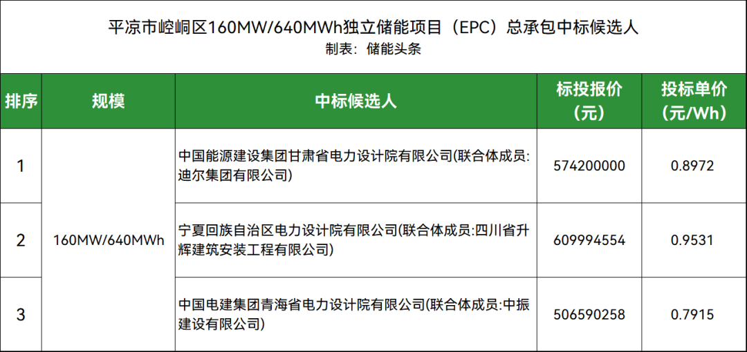 最低0.7915元/Wh！甘肃平凉市崆峒区160MW/640MWh储能项目（EPC）开标