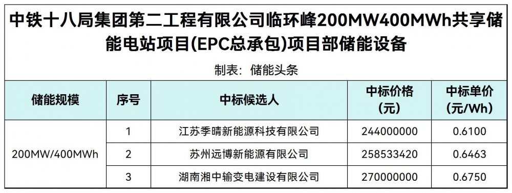 中标 | 0.61~0.675元/Wh！中铁十八局-200MW400MWh共享储能电站项目(EPC总承包)项目部储能设备结果公示