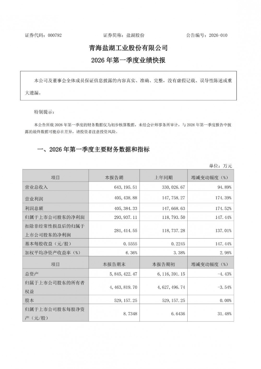 盐湖股份2026年一季度净利29.39亿元 同比增长147.44%