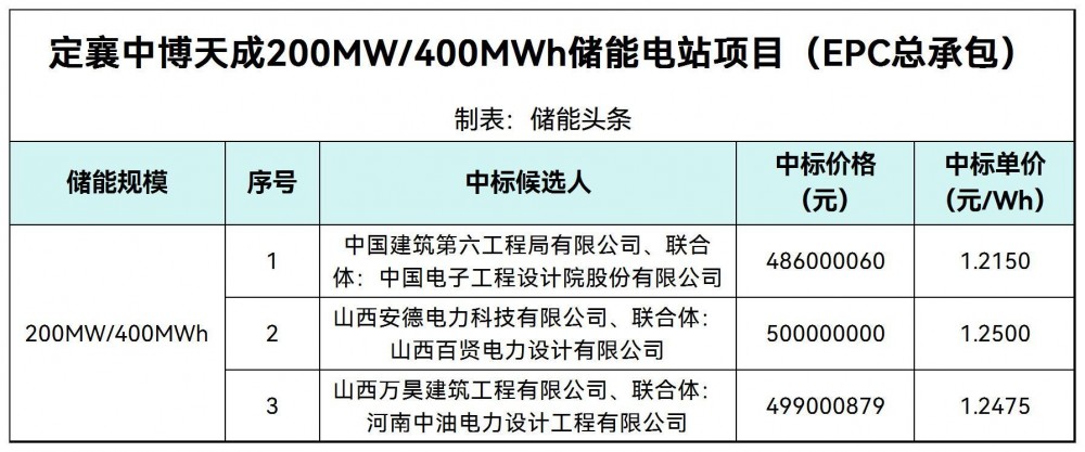中标 | 1.215~1.25元/Wh！山西定襄中博天成200MW/400MWh储能电站项目EPC中标候选人公示