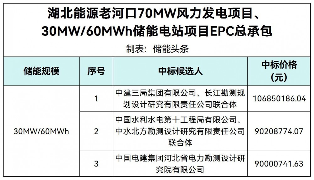中标 | 湖北能源老河口70MW风电+30MW/60MWh储能EPC项目中标候选人公示