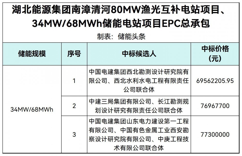 中标 | 湖北能源集团南漳清河80MW渔光+34MW/68MWh储能EPC项目中标候选人公示