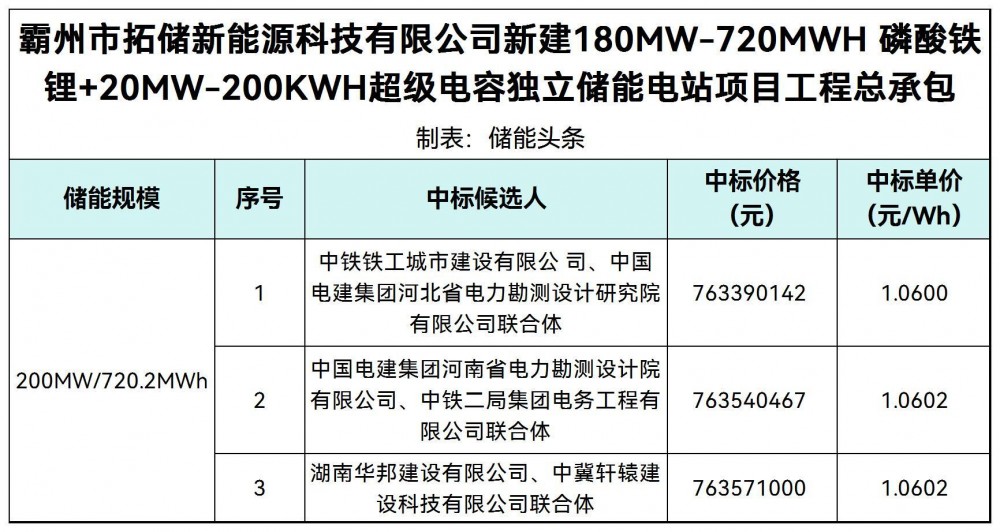中标 | 1.06~1.0602元/Wh！河北霸州180MW-720MWH 磷酸铁锂+20MW-200KWH超级电容独立储能总承包中标候选人公示