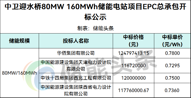 0.7295~0.78元/Wh！宁夏中卫80MW 160MWh储能电站项目EPC开标