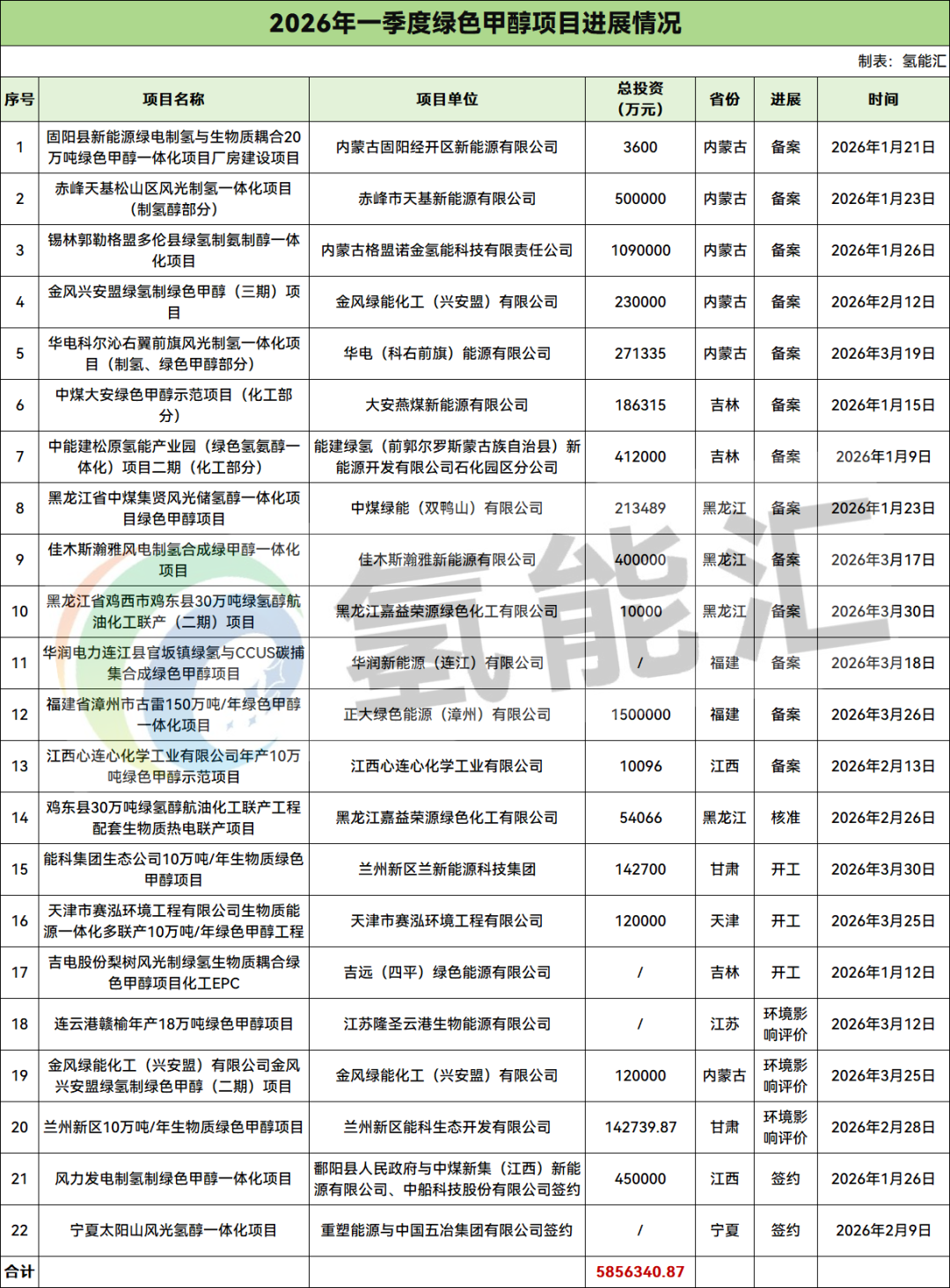 总投资超585.63亿元！2026年一季度绿色甲醇项目密集落地