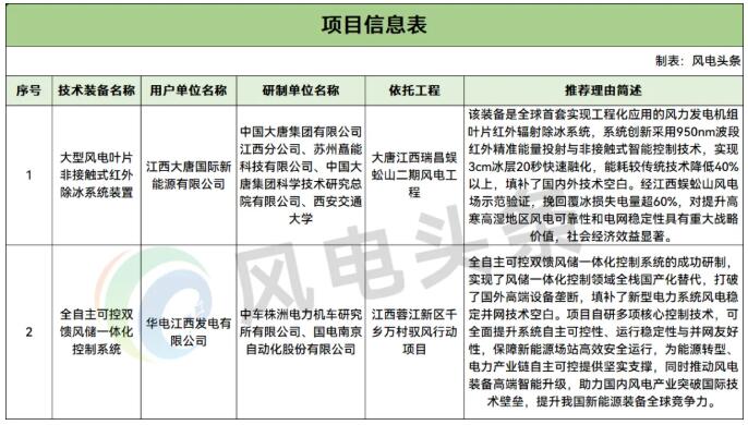 两项风电技术装备获推冲刺国家首台（套），涉大唐、华电、中车株洲所等