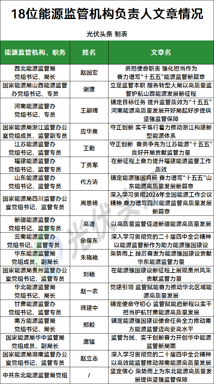 18位能源监管机构负责人发文，划定6大光伏新能源红线与方向指引