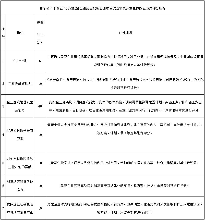 云南富宁县94.12MW风电项目优选投资开发主体