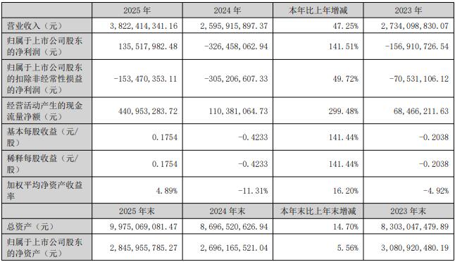智光电气2025年净利润1.36亿元，同比增长141.51%