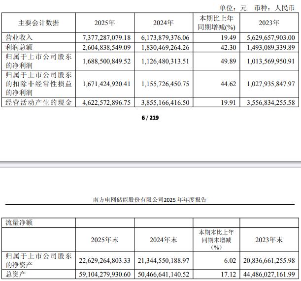 南网储能2025年净利润16.89亿元，同比增长49.89%