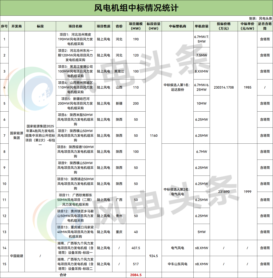 中标 | 超2GW！国家能源集团、中国能建风电项目开标！
