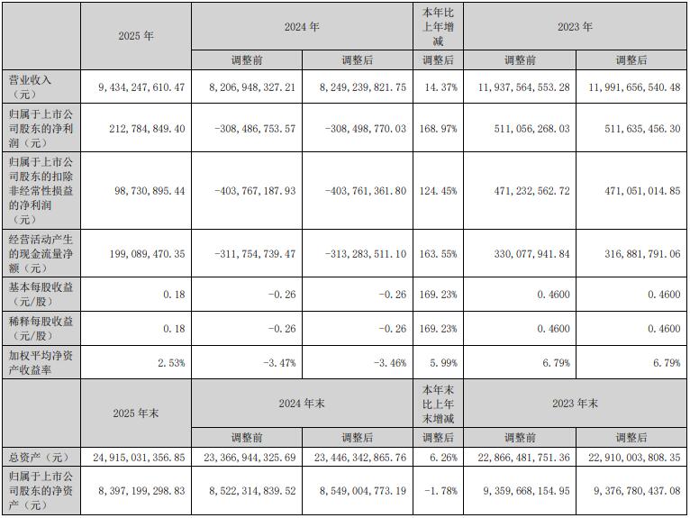 多氟多2025年净利2.13亿元