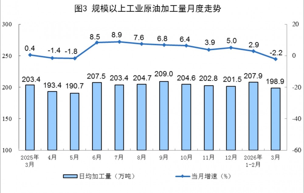 2026年3月全国规上工业原油加工量同比下降2.2%