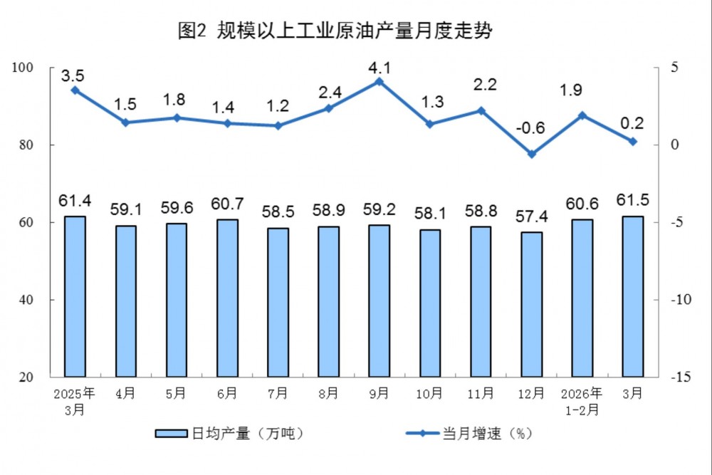 2026年3月全国规上工业原油产量同比增长0.2%