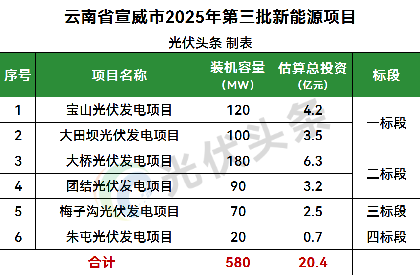 云南580MW光伏项目竞配启动