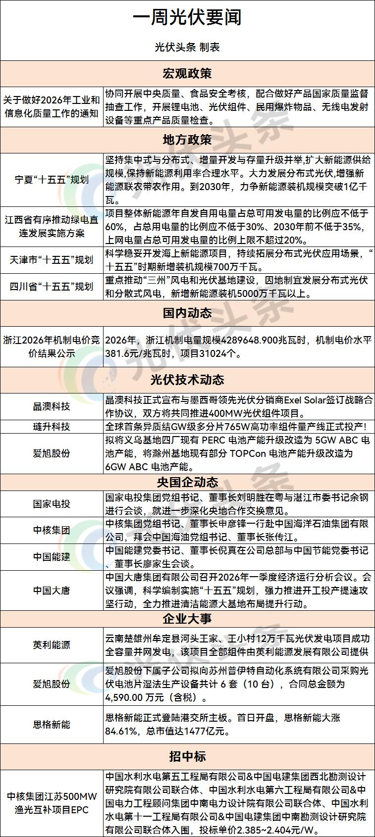 光伏「周事迹」“十五五”规划/绿电直连/光伏指标/中核集团/国家电投/大唐集团/通威/晶澳/爱旭/英利/上能