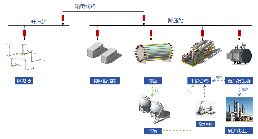 中国能建签约！世界首个大规模离网型风电制氢及电制甲醇项目