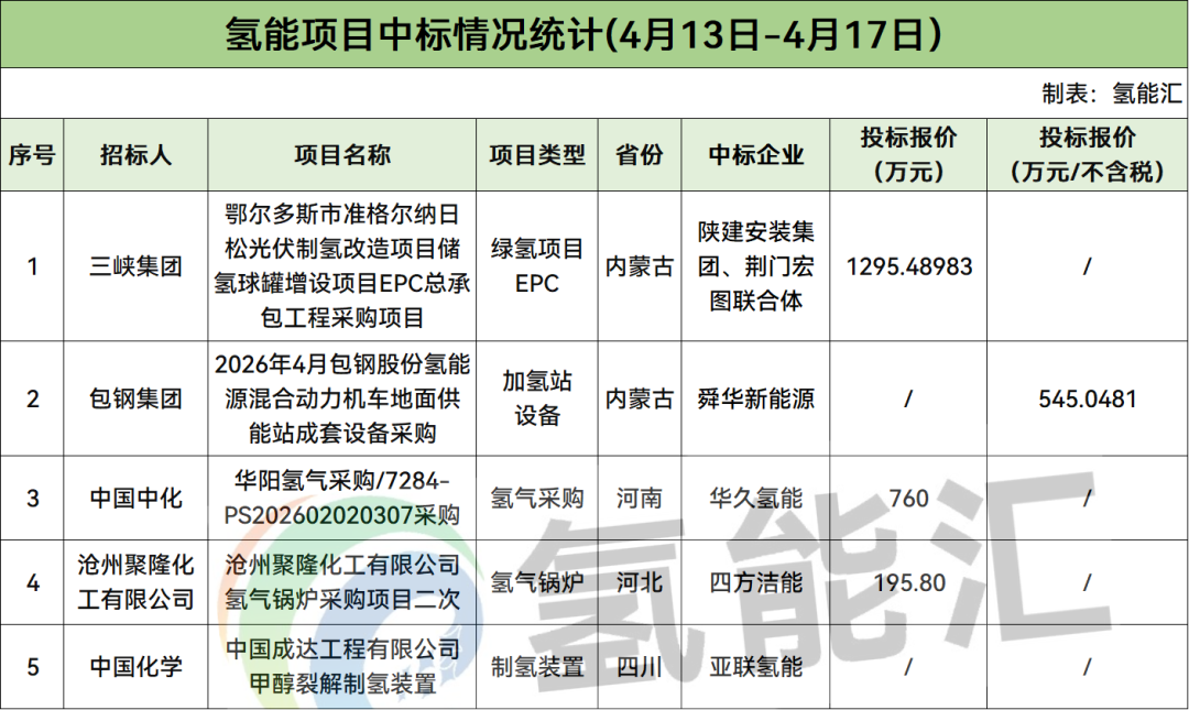 最高1295.49万元！舜华新能源、亚联氢能、华久氢能等中标！本周14个氢能招中标信息【氢能项目·周分析】