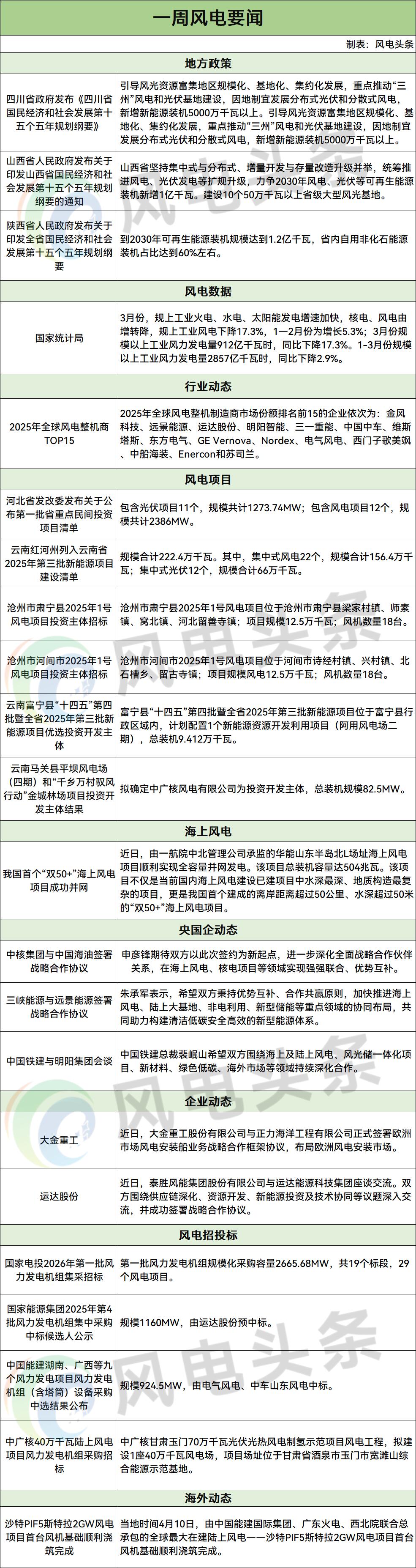风电「周事迹」事关商务部/中核集团/三峡/国家电投/国家能源集团/中节能/中国能建/明阳/运达/大金重工/远景/电气风电！一周风电要闻速递