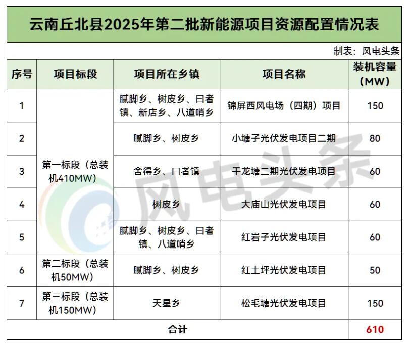 云南丘北610MW风光项目优选投资开发主体结果公示，华电、中广核等中选