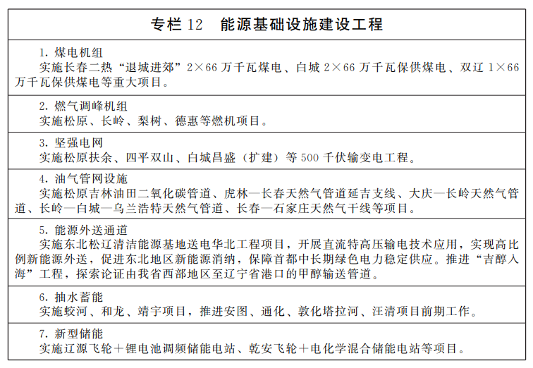 到2030年风光规模达到70GW、建成３个国家级零碳园区，吉林发布“十五五”规划纲要