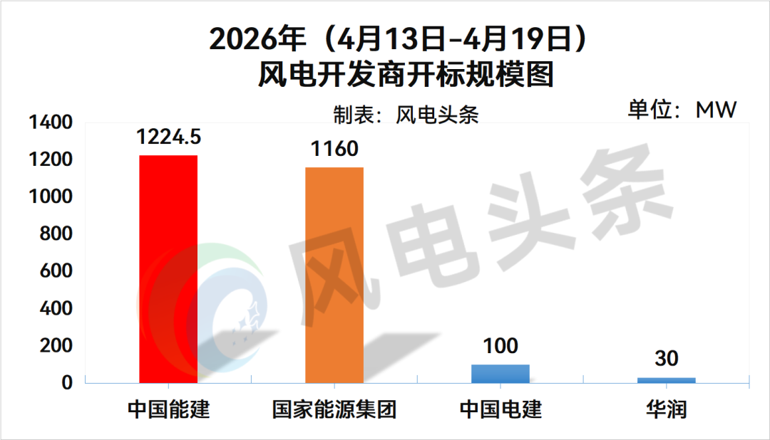 陆上含塔筒最高2310元/kW！本周2.51GW风机开标！【风电项目·周分析】