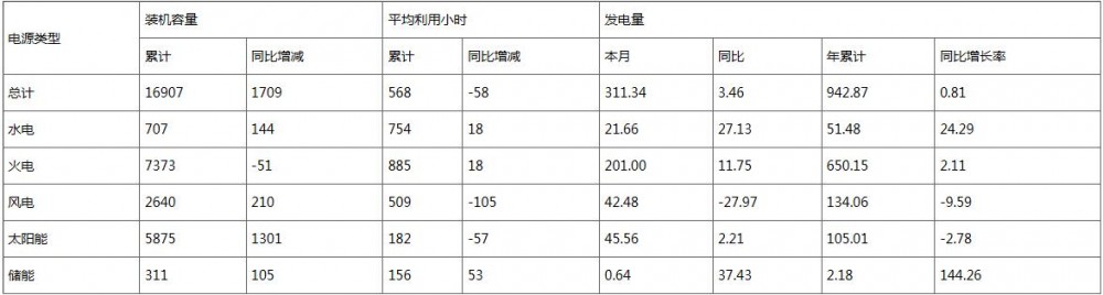 河南2026年3月储能累计装机3.11GW，平均利用小时数156小时！
