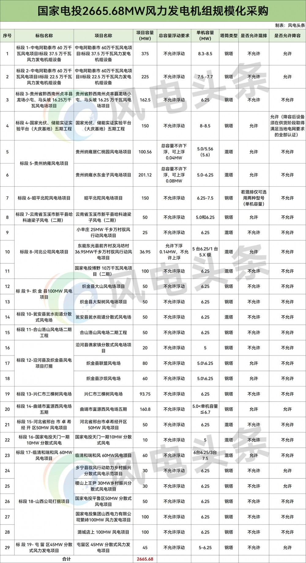 招标 | 2665.68MW！国家电投2026年第一批风力发电机组集采招标