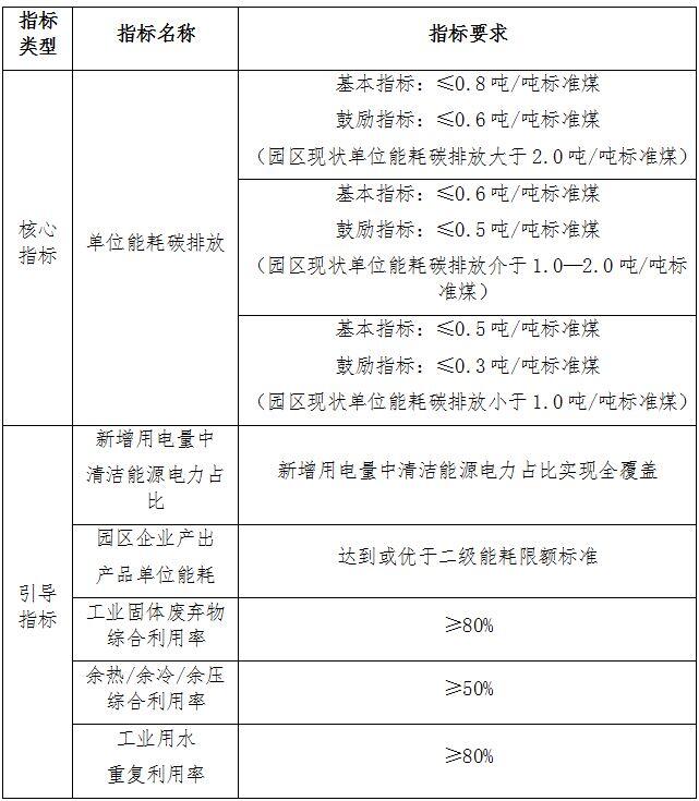 青海省省级零碳园区建设方案：指导企业合理布局储能项目