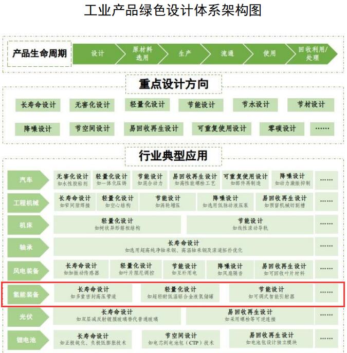 工信部等五部门：氢能装备要”长寿命、轻量化、节能“设计