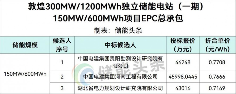 0.7169~0.7708元/Wh！甘肃敦煌150MW/600MWh储能项目EPC总承包中标候选人公示