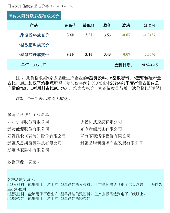 本周多晶硅价格跌幅收窄 成交初现回暖