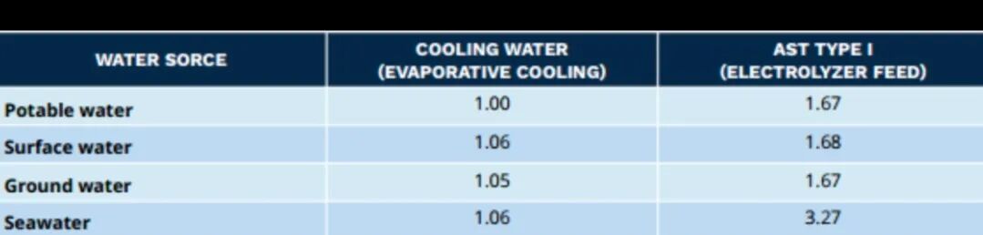 科普 | 电解水制氢系统用水需求及影响因素