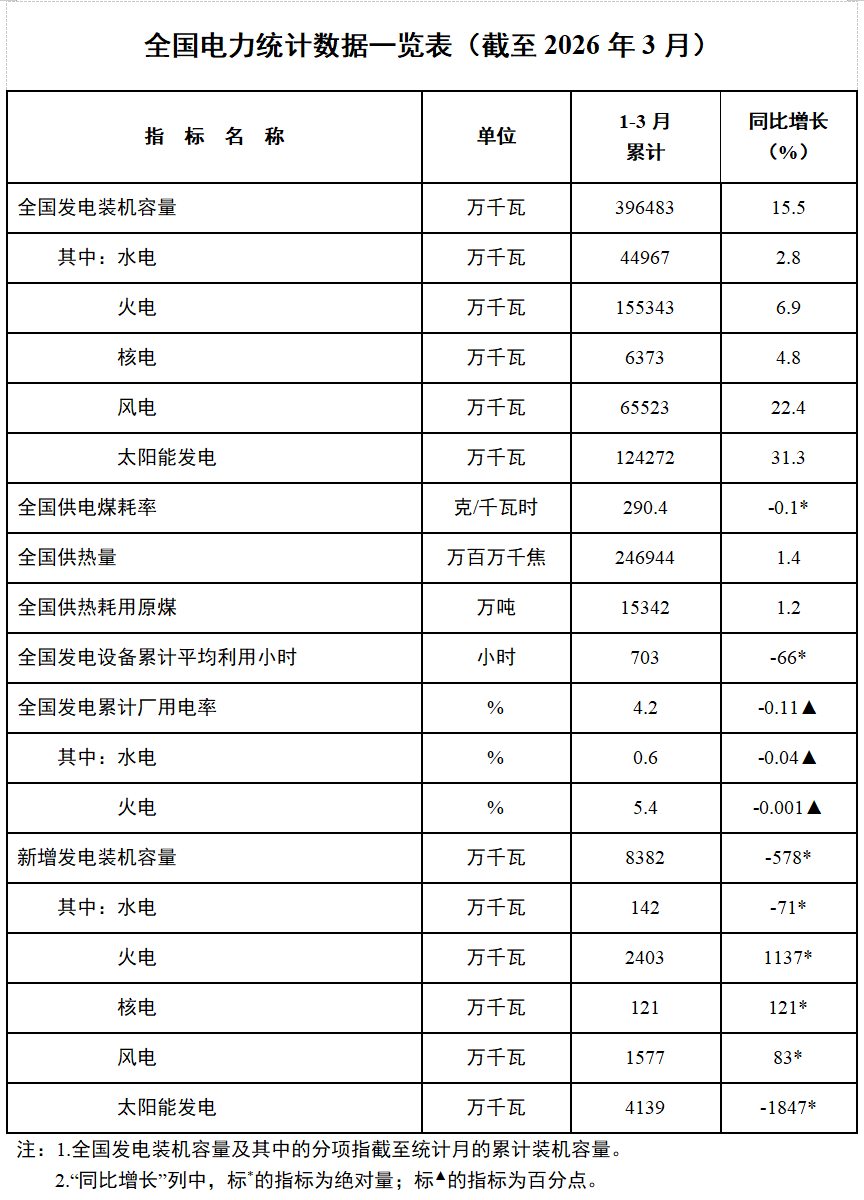 核电装机容量同比增长4.8%，国家能源局发布2026年1-3月份全国电力统计数据