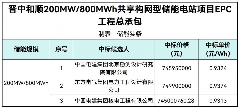 中标 | 0.9313~0.9374元/Wh！山西200MW/800MWh共享构网型储能项目EPC中标候选人公示