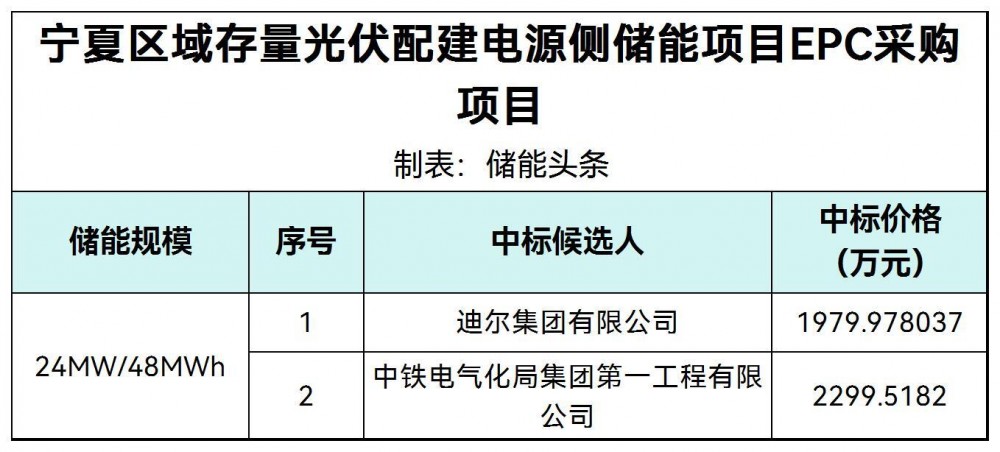 中标 | 宁夏区域存量光伏配建电源侧储能项目EPC采购项目中标候选人公示