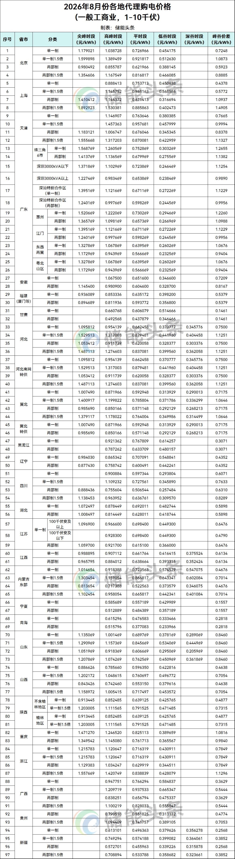 2026年8月代理购电价格：最大价差1.49元/kWh！18地系统运行费上涨！