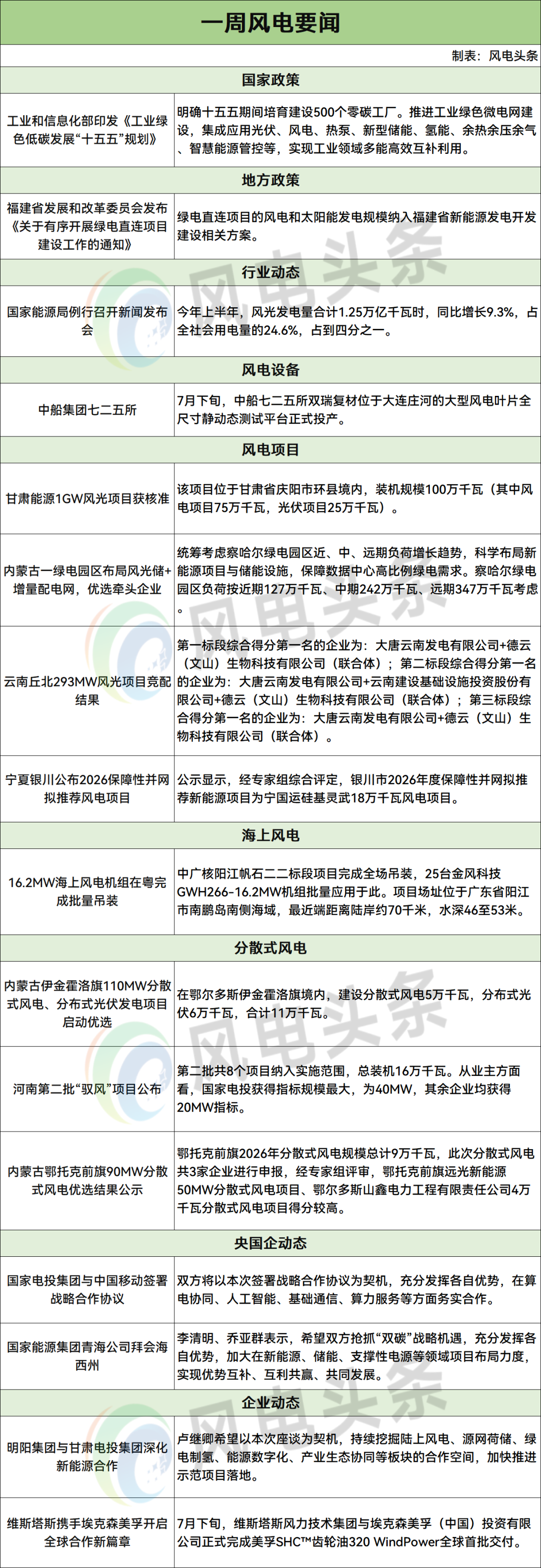风电「周事迹」事关风电“十五五”规划/零碳园区/东数西算/国家电投/国家能源集团/维斯塔斯/运达/明阳/电气风电等！一周风电要闻速递