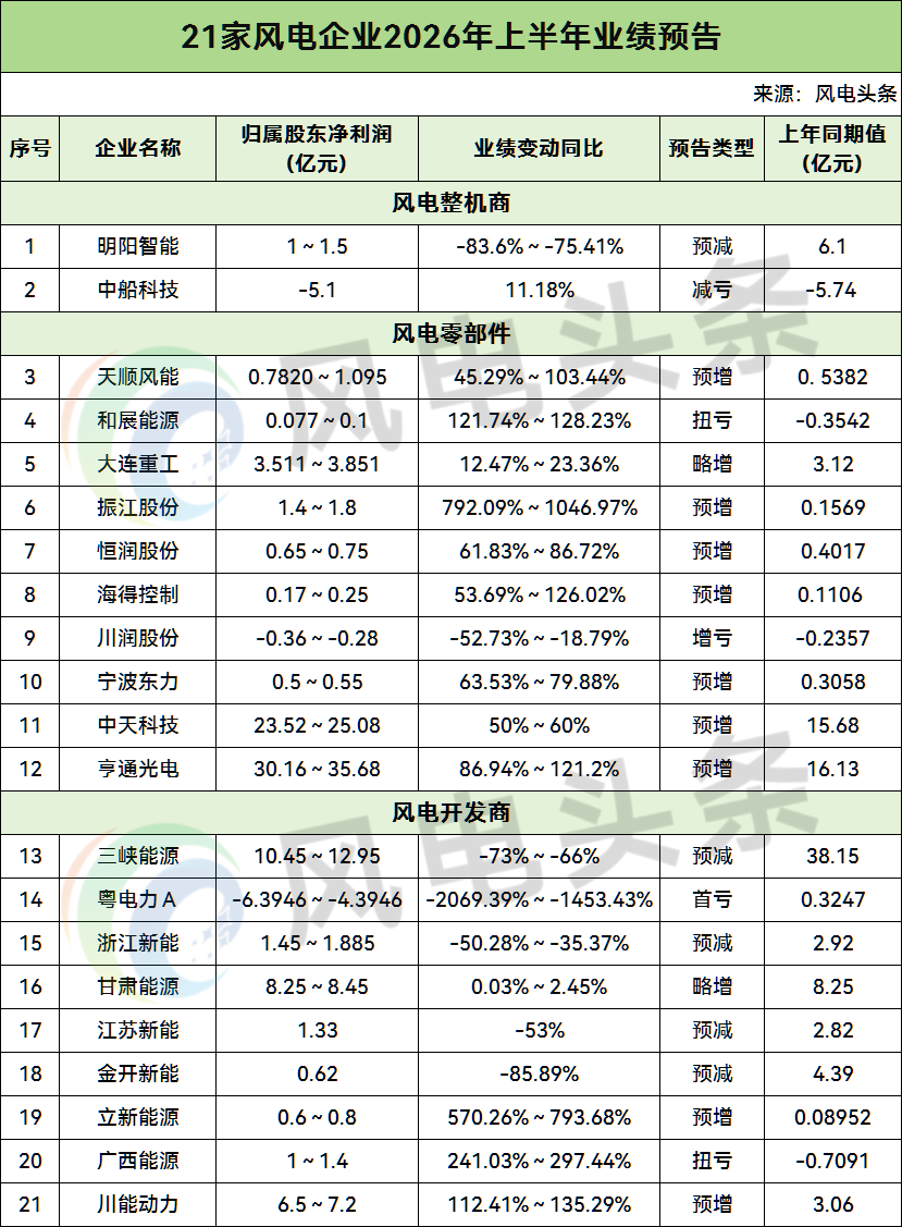 21家风电企业上半年业绩预告：三峡能源、明阳智能、中船科技、亨通光电、天顺风能、大连重工等
