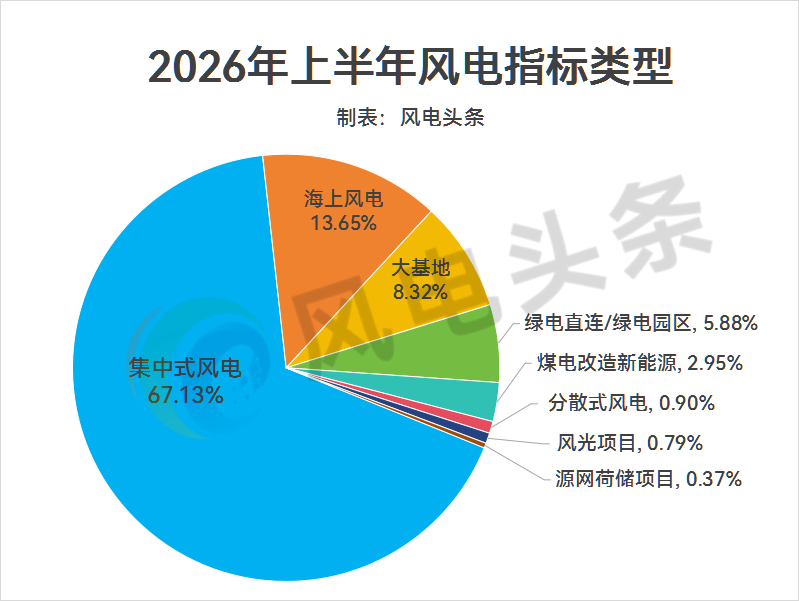 “五大六小”斩获21.33GW！2026年超82GW风电指标释放，谁能抓住“十五五”开发窗口？