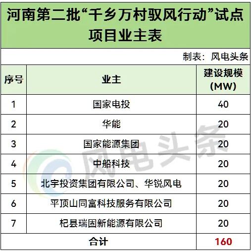 160MW！河南第二批“驭风”项目公布：业主涉及国家电投、华能、中船科技等！