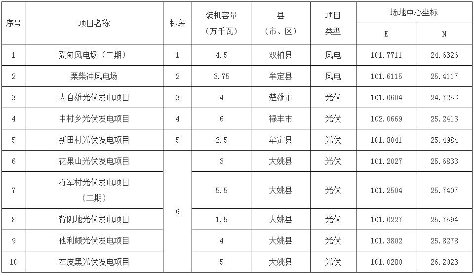 云南楚雄州397.5MW风、光项目竞配：中广核、云南能源集团拟中选