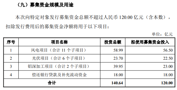 募资58.99亿！宏桥控股将投建1.05GW风电项目
