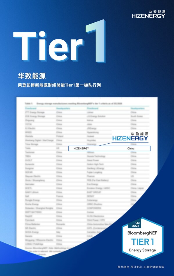 跻身全球第一梯队 | 华致能源荣登彭博 BNEF 储能 Tier1 榜单