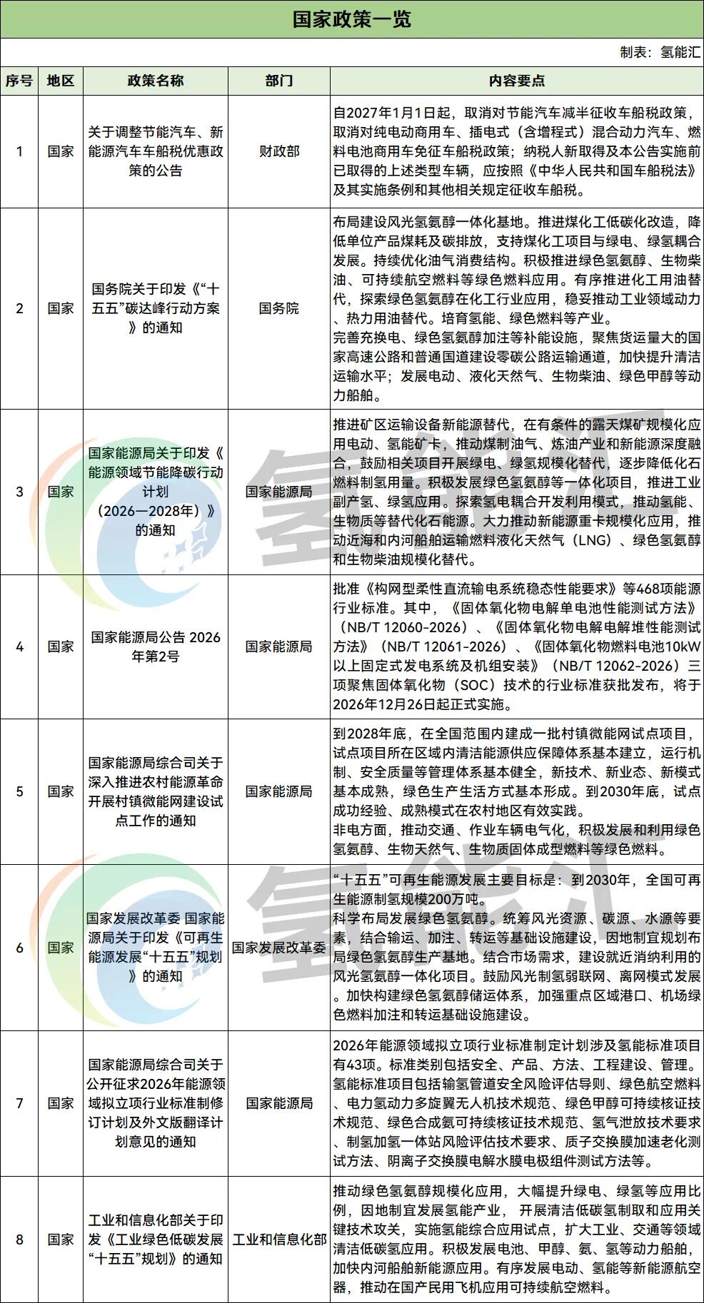 40条！2026年7月氢能政策汇总