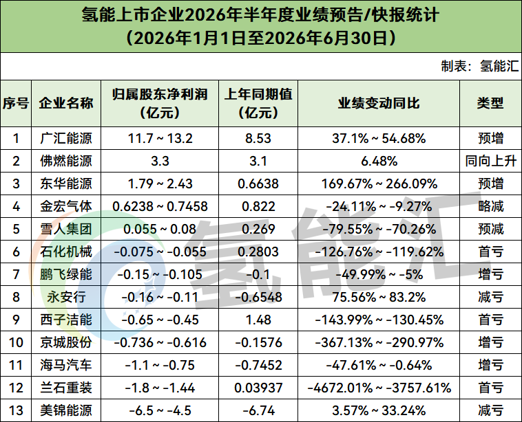 13家氢能上市企业上半年业绩预告出炉：石化机械、兰石重装、美锦能源、雪人集团等