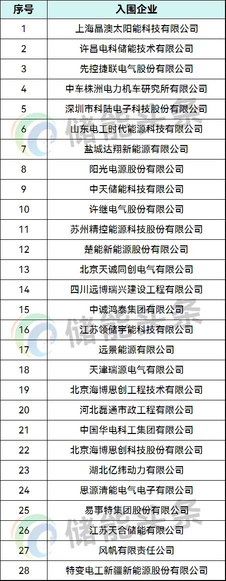 河北交投0.3GW/1.2GWh储能系统开标：晶澳、中车株洲所、科陆、阳光电源、中天储能、楚能、远景、海博思创、易事特、天合等28家企业入围
