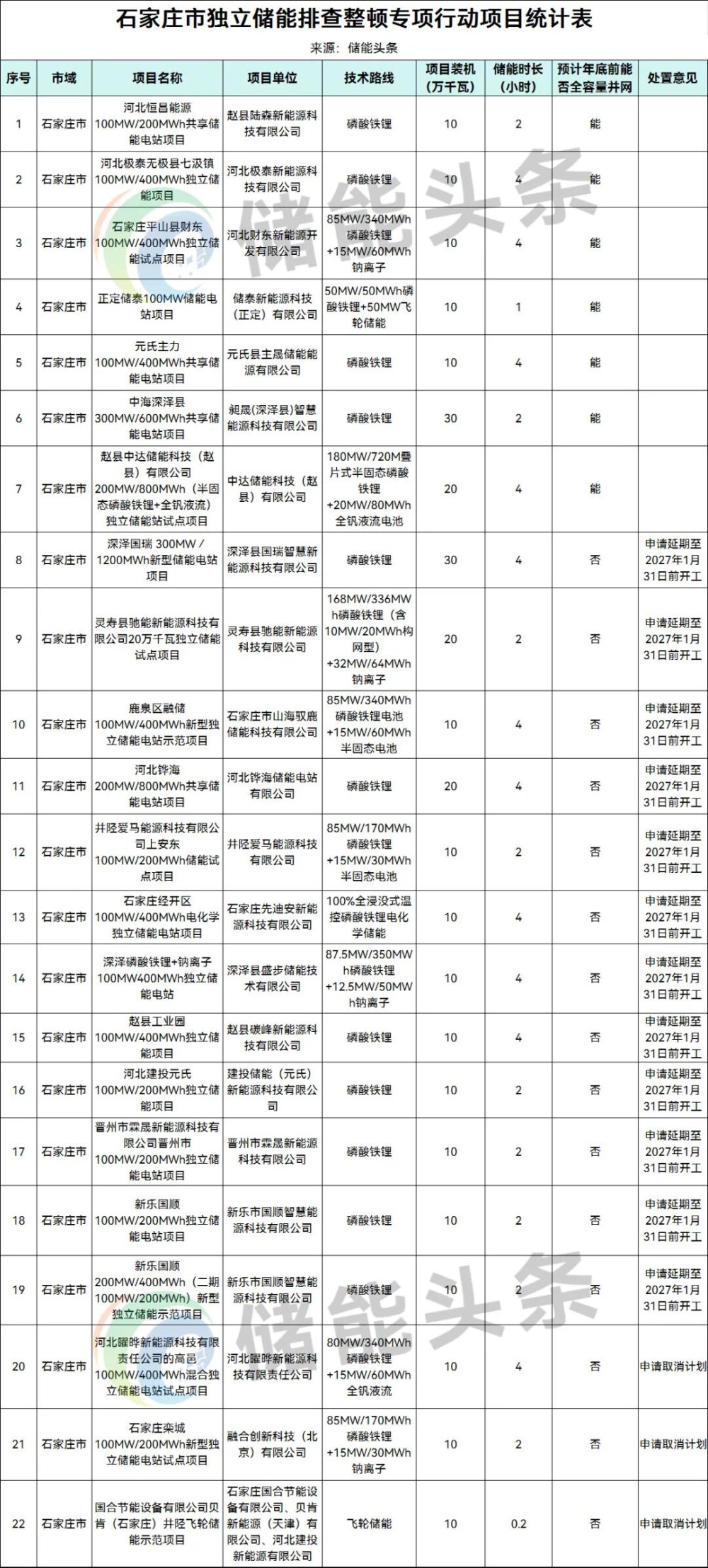 6.28GWh延期、1.42GWh取消！河北两地发布发布独立储能项目排查处置意见