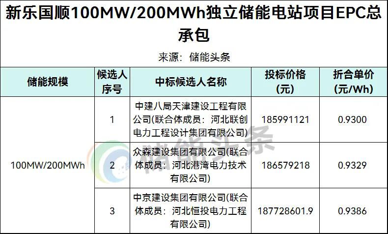 0.93~0.9632元/Wh！国顺科技集团200MW/400MWh新型独立储能示范项目EPC中标候选人公示！