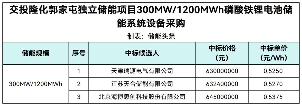 中标 | 0.525~0.5375元/Wh！河北交投0.3GW/1.2GWh储能系统中标候选人公示
